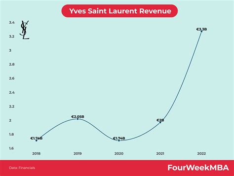 ysl sales 2020|ysl revenue market share.